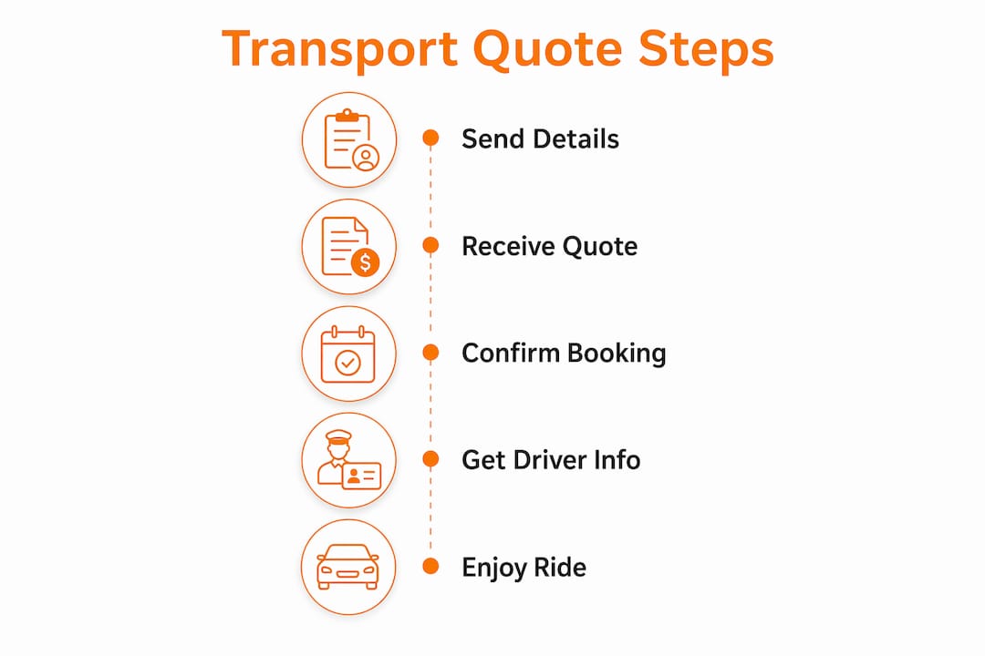Infographic showing steps for instant WhatsApp transport quotes