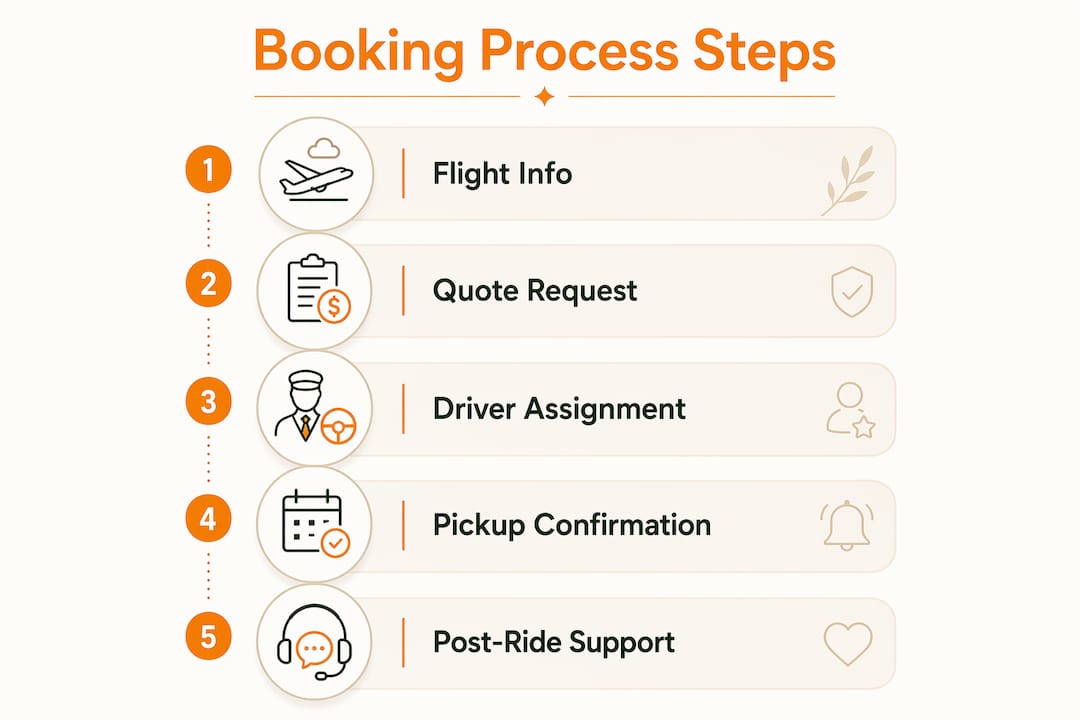 Infographic illustrating private car booking steps