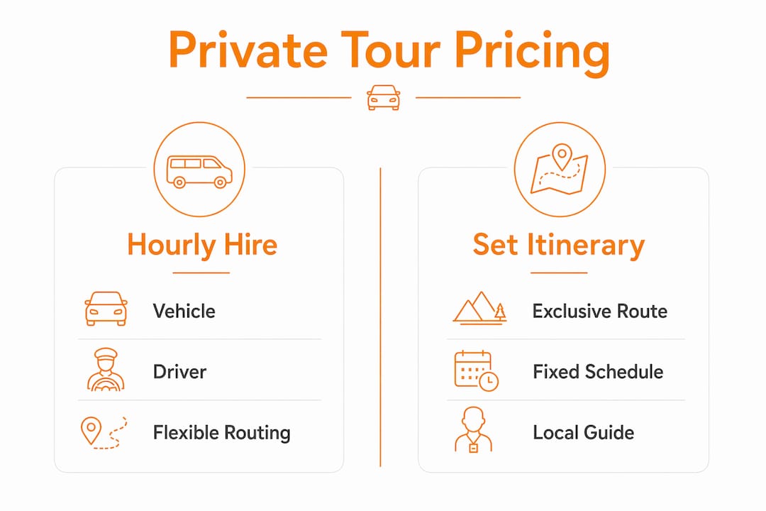 Infographic comparing private tour pricing and inclusions