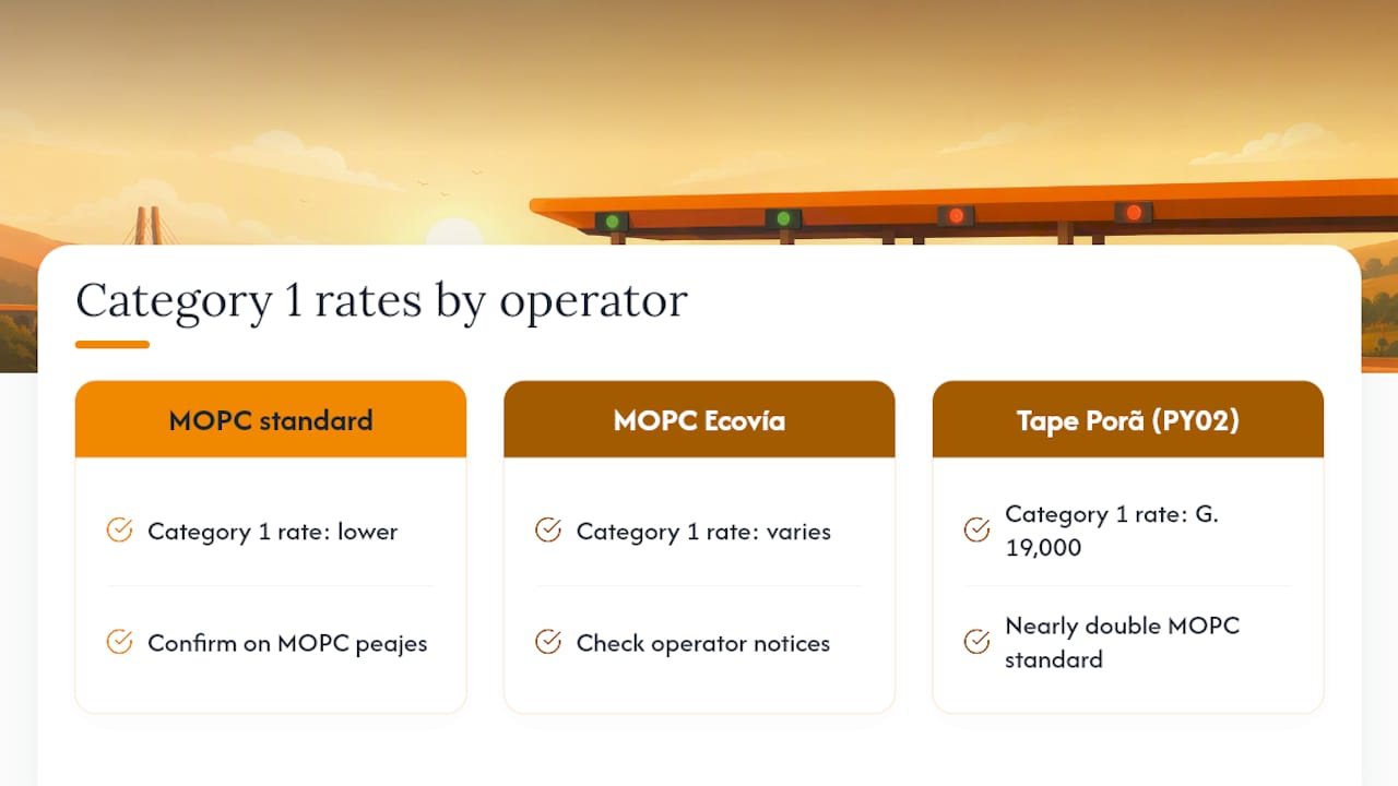 Comparison of Paraguay toll operator rates